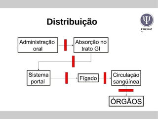 UNIFESSP
A
DistribuiçãoDistribuição
Administração
oral
Administração
oral
Absorção no
trato GI
Absorção no
trato GI
Sistema
portal
Sistema
portal
FígadoFígado
Circulação
sangüínea
Circulação
sangüínea
ÓRGÃOSÓRGÃOS
 