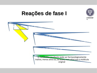 UNIFESSP
A
Reações de fase IReações de fase I
OXIDAÇÃO, REDUÇÃO, HIDRÓLISE
Fornecem um grupo funcional (OH, SH, NH2, CO2H) que
aumenta a polaridade da droga, em um sítio que é
utilizado em reações para o metabolismo de fase 2
Conversão do fármaco original em um metabólito mais
polar
O metabólito resultante pode ser farmacologicamente
inativo, menos ativo ou, às vezes, mais ativo que a molécula
original
 