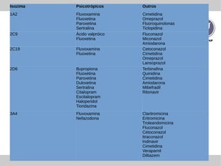 UNIFESSP
A
Inibidores de isozimas CYPInibidores de isozimas CYP
Isozima Psicotrópicos Outros
1A2 Fluvoxamina
Fluoxetina
Paroxetina
Sertralina
Cimetidina
Omeprazol
Fluoroquinolonas
Ticlopidina
2C9 Ácido valpróico
Fluoxetina
Fluconazol
Miconazol
Amiodarona
2C19 Fluvoxamina
Fluoxetina
Cetoconazol
Cimetidina
Omeprazol
Lansoprazol
2D6 Bupropiona
Fluoxetina
Paroxetina
Duloxetina
Sertralina
Citalopram
Escitalopram
Haloperidol
Tioridazina
Terbinafina
Quinidina
Cimetidina
Amiodarona
Mibefradil
Ritonavir
3A4 Fluvoxamina
Nefazodona
Claritromicina
Eritromicina
Troleandomicina
Fluconazol
Cetoconazol
Itraconazol
Indinavir
Cimetidina
Verapamil
Diltiazem
 