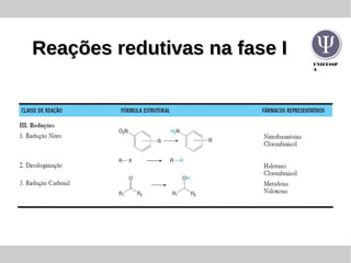 UNIFESSP
A
Reações redutivas na fase IReações redutivas na fase I
 