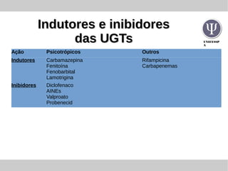 UNIFESSP
A
Indutores e inibidoresIndutores e inibidores
das UGTsdas UGTs
Ação Psicotrópicos Outros
Indutores Carbamazepina
Fenitoína
Fenobarbital
Lamotrigina
Rifampicina
Carbapenemas
Inibidores Diclofenaco
AINEs
Valproato
Probenecid
 