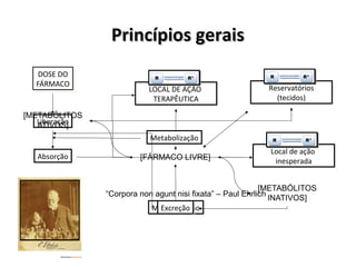 Princípios geraisPrincípios gerais
[FÁRMACO LIVRE]
DOSE DO
FÁRMACO
DOSE DO
FÁRMACO
AbsorçãoAbsorção
LiberaçãoLiberação
MetabolizaçãoMetabolizaçãoExcreçãoExcreção
LOCAL DE AÇÃO
TERAPÊUTICA
LOCAL DE AÇÃO
TERAPÊUTICA
Reservatórios
(tecidos)
Reservatórios
(tecidos)
Local de ação
inesperada
Local de ação
inesperada
MetabolizaçãoMetabolização
[METABÓLITOS
ATIVOS]
[METABÓLITOS
INATIVOS]
“Corpora non agunt nisi fixata” – Paul Ehrlich
 