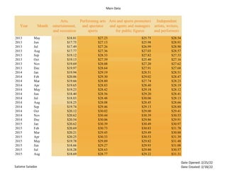 Main Data
Salome Saladze
Date Opened: 2/25/22
Date Created: 2/18/22
Year Month
Arts,
entertainment,
and recreation
Performing arts
and spectator
sports
Arts and sports promoters
and agents and managers
for public figures
Independent
artists, writers,
and performers
2013 May $18.81 $27.23 $25.75 $28.54
2013 Jun $17.75 $27.13 $25.98 $28.91
2013 Jul $17.49 $27.26 $26.99 $28.90
2013 Aug $17.77 $27.36 $27.03 $28.57
2013 Sep $19.12 $28.33 $27.82 $27.33
2013 Oct $19.13 $27.39 $25.40 $27.16
2013 Nov $19.69 $28.08 $27.20 $27.62
2013 Dec $19.97 $28.64 $27.91 $27.68
2014 Jan $19.94 $29.19 $28.51 $28.51
2014 Feb $20.06 $29.30 $29.02 $28.47
2014 Mar $19.66 $28.80 $27.74 $28.23
2014 Apr $19.65 $28.83 $28.40 $28.19
2014 May $19.23 $28.42 $29.18 $28.12
2014 Jun $18.40 $28.56 $29.20 $28.41
2014 Jul $18.03 $28.48 $30.06 $28.13
2014 Aug $18.25 $28.08 $28.45 $28.66
2014 Sep $19.74 $29.46 $29.13 $28.80
2014 Oct $20.12 $30.02 $29.00 $29.41
2014 Nov $20.62 $30.44 $30.39 $30.53
2014 Dec $20.54 $30.06 $29.86 $29.91
2015 Jan $20.62 $30.39 $30.49 $30.97
2015 Feb $20.69 $30.73 $30.83 $31.78
2015 Mar $20.21 $29.45 $29.49 $30.88
2015 Apr $20.25 $30.33 $30.53 $31.39
2015 May $19.78 $29.89 $29.82 $31.48
2015 Jun $18.66 $29.27 $29.93 $31.08
2015 Jul $18.28 $28.63 $29.80 $30.57
2015 Aug $18.69 $28.77 $29.22 $31.31
 
