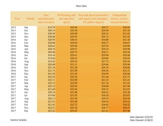 Main Data
Salome Saladze
Date Opened: 2/25/22
Date Created: 2/18/22
Year Month
Arts,
entertainment,
and recreation
Performing arts
and spectator
sports
Arts and sports promoters
and agents and managers
for public figures
Independent
artists, writers,
and performers
2015 Sep $19.79 $28.86 $29.37 $30.95
2015 Oct $20.19 $29.38 $29.94 $31.10
2015 Nov $20.59 $29.90 $29.23 $31.62
2015 Dec $20.80 $29.92 $29.12 $31.43
2016 Jan $20.95 $30.33 $30.08 $31.10
2016 Feb $20.88 $29.64 $30.17 $30.67
2016 Mar $20.62 $29.00 $29.29 $30.06
2016 Apr $20.74 $29.27 $29.23 $29.98
2016 May $20.40 $29.73 $30.11 $29.56
2016 Jun $19.34 $29.61 $29.94 $29.68
2016 Jul $19.04 $29.41 $29.00 $28.83
2016 Aug $19.42 $29.35 $27.75 $29.34
2016 Sep $20.98 $31.11 $29.46 $29.96
2016 Oct $21.38 $31.28 $29.76 $30.86
2016 Nov $21.73 $31.89 $30.36 $31.31
2016 Dec $21.95 $31.85 $30.99 $30.86
2017 Jan $22.23 $32.36 $31.04 $31.71
2017 Feb $22.11 $32.09 $31.23 $31.41
2017 Mar $22.12 $32.09 $31.18 $31.03
2017 Apr $22.12 $32.83 $30.80 $31.96
2017 May $21.69 $32.54 $30.73 $31.87
2017 Jun $20.18 $31.80 $30.32 $32.38
2017 Jul $19.89 $31.95 $30.30 $33.67
2017 Aug $20.15 $31.94 $29.35 $34.36
2017 Sep $21.91 $33.50 $30.36 $35.62
2017 Oct $21.81 $32.72 $30.42 $36.22
2017 Nov $22.21 $33.18 $30.77 $38.51
2017 Dec $22.43 $33.47 $31.41 $37.96
 