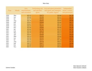 Main Data
Salome Saladze
Date Opened: 2/25/22
Date Created: 2/18/22
Year Month
Arts,
entertainment,
and recreation
Performing arts
and spectator
sports
Arts and sports promoters
and agents and managers
for public figures
Independent
artists, writers,
and performers
2020 May $25.52 $34.75 $30.60 $41.20
2020 Jun $22.68 $32.98 $29.22 $42.54
2020 Jul $21.97 $35.26 $29.54 $46.23
2020 Aug $22.76 $36.92 $29.95 $46.66
2020 Sep $24.01 $38.84 $29.86 $46.15
2020 Oct $24.01 $37.11 $29.74 $45.81
2020 Nov $24.42 $36.93 $29.28 $45.96
2020 Dec $25.04 $38.06 $30.98 $46.90
2021 Jan $25.05 $37.82 $31.27 $47.55
2021 Feb $25.20 $38.18 $30.70 $47.96
2021 Mar $24.79 $37.56 $30.22 $47.97
2021 Apr $24.42 $36.84 $29.35 $48.20
2021 May $24.10 $36.98 $30.68 $48.86
2021 Jun $22.96 $35.55 $30.77 $49.57
2021 Jul $22.58 $35.37 $31.18 $49.01
2021 Aug $23.22 $35.34 $30.27 $47.74
2021 Sep $24.72 $36.17 $30.01 $49.06
2021 Oct $25.08 $36.18 $30.91 $50.15
2021 Nov $25.53 $35.63 $30.54 $49.83
 