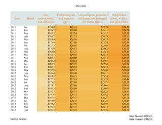Main Data
Salome Saladze
Date Opened: 10/7/22
Date Created: 2/18/22
Year Month
Arts,
entertainment,
and recreation
Performing arts
and spectator
sports
Arts and sports promoters
and agents and managers
for public figures
Independent
artists, writers,
and performers
2011 Jan $19.40 $28.18 $27.79 $34.29
2011 Feb $19.47 $28.00 $26.31 $34.28
2011 Mar $19.12 $27.24 $25.55 $33.58
2011 Apr $18.87 $27.25 $26.39 $32.97
2011 May $18.84 $28.16 $26.33 $33.18
2011 Jun $17.49 $27.00 $25.39 $32.59
2011 Jul $17.13 $26.68 $25.05 $32.46
2011 Aug $17.39 $26.53 $24.62 $33.33
2011 Sep $18.80 $27.73 $25.52 $34.20
2011 Oct $19.47 $29.46 $26.77 $36.58
2011 Nov $20.15 $29.50 $27.13 $35.43
2011 Dec $20.32 $30.12 $27.07 $34.50
2012 Jan $20.19 $29.55 $27.62 $33.92
2012 Feb $20.15 $28.92 $26.57 $32.63
2012 Mar $19.78 $28.53 $25.80 $32.08
2012 Apr $19.44 $28.40 $26.31 $31.66
2012 May $18.85 $26.91 $25.38 $31.01
2012 Jun $17.75 $27.03 $25.73 $30.44
2012 Jul $17.65 $27.80 $25.73 $31.35
2012 Aug $17.81 $27.86 $24.66 $29.91
2012 Sep $19.13 $28.09 $24.66 $29.89
2012 Oct $19.27 $28.14 $25.52 $28.90
2012 Nov $19.76 $28.34 $26.42 $28.99
2012 Dec $19.78 $28.44 $26.27 $29.11
2013 Jan $19.69 $28.43 $26.36 $29.29
2013 Feb $19.62 $27.96 $25.99 $29.33
2013 Mar $19.33 $27.75 $26.14 $28.86
2013 Apr $19.24 $27.44 $25.76 $28.70
 