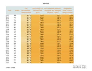Main Data
Salome Saladze
Date Opened: 10/7/22
Date Created: 2/18/22
Year Month
Arts,
entertainment,
and recreation
Performing arts
and spectator
sports
Arts and sports promoters
and agents and managers
for public figures
Independent
artists, writers,
and performers
2013 May $18.81 $27.23 $25.75 $28.54
2013 Jun $17.75 $27.13 $25.98 $28.91
2013 Jul $17.49 $27.26 $26.99 $28.90
2013 Aug $17.77 $27.36 $27.03 $28.57
2013 Sep $19.12 $28.33 $27.82 $27.33
2013 Oct $19.13 $27.39 $25.40 $27.16
2013 Nov $19.69 $28.08 $27.20 $27.62
2013 Dec $19.97 $28.64 $27.91 $27.68
2014 Jan $19.94 $29.19 $28.51 $28.51
2014 Feb $20.06 $29.30 $29.02 $28.47
2014 Mar $19.66 $28.80 $27.74 $28.23
2014 Apr $19.65 $28.83 $28.40 $28.19
2014 May $19.23 $28.42 $29.18 $28.12
2014 Jun $18.40 $28.56 $29.20 $28.41
2014 Jul $18.03 $28.48 $30.06 $28.13
2014 Aug $18.25 $28.08 $28.45 $28.66
2014 Sep $19.74 $29.46 $29.13 $28.80
2014 Oct $20.12 $30.02 $29.00 $29.41
2014 Nov $20.62 $30.44 $30.39 $30.53
2014 Dec $20.54 $30.06 $29.86 $29.91
2015 Jan $20.62 $30.39 $30.49 $30.97
2015 Feb $20.69 $30.73 $30.83 $31.78
2015 Mar $20.21 $29.45 $29.49 $30.88
2015 Apr $20.25 $30.33 $30.53 $31.39
2015 May $19.78 $29.89 $29.82 $31.48
2015 Jun $18.66 $29.27 $29.93 $31.08
2015 Jul $18.28 $28.63 $29.80 $30.57
2015 Aug $18.69 $28.77 $29.22 $31.31
 