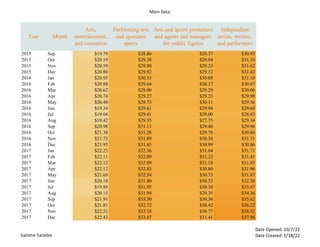 Main Data
Salome Saladze
Date Opened: 10/7/22
Date Created: 2/18/22
Year Month
Arts,
entertainment,
and recreation
Performing arts
and spectator
sports
Arts and sports promoters
and agents and managers
for public figures
Independent
artists, writers,
and performers
2015 Sep $19.79 $28.86 $29.37 $30.95
2015 Oct $20.19 $29.38 $29.94 $31.10
2015 Nov $20.59 $29.90 $29.23 $31.62
2015 Dec $20.80 $29.92 $29.12 $31.43
2016 Jan $20.95 $30.33 $30.08 $31.10
2016 Feb $20.88 $29.64 $30.17 $30.67
2016 Mar $20.62 $29.00 $29.29 $30.06
2016 Apr $20.74 $29.27 $29.23 $29.98
2016 May $20.40 $29.73 $30.11 $29.56
2016 Jun $19.34 $29.61 $29.94 $29.68
2016 Jul $19.04 $29.41 $29.00 $28.83
2016 Aug $19.42 $29.35 $27.75 $29.34
2016 Sep $20.98 $31.11 $29.46 $29.96
2016 Oct $21.38 $31.28 $29.76 $30.86
2016 Nov $21.73 $31.89 $30.36 $31.31
2016 Dec $21.95 $31.85 $30.99 $30.86
2017 Jan $22.23 $32.36 $31.04 $31.71
2017 Feb $22.11 $32.09 $31.23 $31.41
2017 Mar $22.12 $32.09 $31.18 $31.03
2017 Apr $22.12 $32.83 $30.80 $31.96
2017 May $21.69 $32.54 $30.73 $31.87
2017 Jun $20.18 $31.80 $30.32 $32.38
2017 Jul $19.89 $31.95 $30.30 $33.67
2017 Aug $20.15 $31.94 $29.35 $34.36
2017 Sep $21.91 $33.50 $30.36 $35.62
2017 Oct $21.81 $32.72 $30.42 $36.22
2017 Nov $22.21 $33.18 $30.77 $38.51
2017 Dec $22.43 $33.47 $31.41 $37.96
 