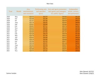 Main Data
Salome Saladze
Date Opened: 10/7/22
Date Created: 2/18/22
Year Month
Arts,
entertainment,
and recreation
Performing arts
and spectator
sports
Arts and sports promoters
and agents and managers
for public figures
Independent
artists, writers,
and performers
2020 May $25.52 $34.75 $30.60 $41.20
2020 Jun $22.68 $32.98 $29.22 $42.54
2020 Jul $21.97 $35.26 $29.54 $46.23
2020 Aug $22.76 $36.92 $29.95 $46.66
2020 Sep $24.01 $38.84 $29.86 $46.15
2020 Oct $24.01 $37.11 $29.74 $45.81
2020 Nov $24.42 $36.93 $29.28 $45.96
2020 Dec $25.04 $38.06 $30.98 $46.90
2021 Jan $25.05 $37.82 $31.27 $47.55
2021 Feb $25.20 $38.18 $30.70 $47.96
2021 Mar $24.79 $37.56 $30.22 $47.97
2021 Apr $24.42 $36.84 $29.35 $48.20
2021 May $24.10 $36.98 $30.68 $48.86
2021 Jun $22.96 $35.55 $30.77 $49.57
2021 Jul $22.58 $35.37 $31.18 $49.01
2021 Aug $23.22 $35.34 $30.27 $47.74
2021 Sep $24.72 $36.17 $30.01 $49.06
2021 Oct $25.08 $36.18 $30.91 $50.15
2021 Nov $25.53 $35.63 $30.54 $49.83
 