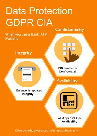 Data Protection
GDPR CIA
Confidentiality
PIN number is
Confidential
Integrity
Balance is updated
Integrity
Availability
ATM open 24 Hrs
Availability
Cybersecurity awareness training datahops.com
CASH RECEIPT
Balance
When you use a Bank ATM
Machine
 