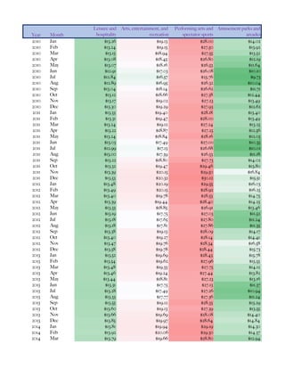 Year Month
Leisure and
hospitality
Arts, entertainment, and
recreation
Performing arts and
spectator sports
Amusement parks and
arcades
2010 Jan $13.26 $19.13 $28.00 $14.02
2010 Feb $13.24 $19.15 $27.50 $13.92
2010 Mar $13.15 $18.94 $27.55 $13.52
2010 Apr $13.08 $18.45 $26.80 $12.19
2010 May $13.07 $18.16 $26.53 $11.64
2010 Jun $12.91 $17.03 $26.08 $10.10
2010 Jul $12.84 $16.57 $25.76 $9.73
2010 Aug $12.89 $16.95 $26.32 $10.04
2010 Sep $13.04 $18.14 $26.62 $11.71
2010 Oct $13.12 $18.66 $27.38 $12.44
2010 Nov $13.17 $19.02 $27.23 $13.49
2010 Dec $13.30 $19.29 $27.93 $12.62
2011 Jan $13.33 $19.40 $28.18 $13.40
2011 Feb $13.31 $19.47 $28.00 $13.49
2011 Mar $13.24 $19.12 $27.24 $13.25
2011 Apr $13.22 $18.87 $27.25 $12.56
2011 May $13.24 $18.84 $28.16 $12.05
2011 Jun $13.03 $17.49 $27.00 $10.35
2011 Jul $12.99 $17.13 $26.68 $10.01
2011 Aug $13.00 $17.39 $26.53 $11.18
2011 Sep $13.22 $18.80 $27.73 $14.02
2011 Oct $13.32 $19.47 $29.46 $13.80
2011 Nov $13.39 $20.15 $29.50 $16.84
2011 Dec $13.53 $20.32 $30.12 $15.51
2012 Jan $13.48 $20.19 $29.55 $16.03
2012 Feb $13.49 $20.15 $28.92 $16.25
2012 Mar $13.40 $19.78 $28.53 $14.75
2012 Apr $13.39 $19.44 $28.40 $14.25
2012 May $13.33 $18.85 $26.91 $13.46
2012 Jun $13.19 $17.75 $27.03 $11.52
2012 Jul $13.18 $17.65 $27.80 $11.24
2012 Aug $13.18 $17.81 $27.86 $11.35
2012 Sep $13.38 $19.13 $28.09 $14.17
2012 Oct $13.40 $19.27 $28.14 $14.41
2012 Nov $13.47 $19.76 $28.34 $16.58
2012 Dec $13.58 $19.78 $28.44 $15.73
2013 Jan $13.52 $19.69 $28.43 $15.78
2013 Feb $13.54 $19.62 $27.96 $15.55
2013 Mar $13.48 $19.33 $27.75 $14.12
2013 Apr $13.46 $19.24 $27.44 $13.82
2013 May $13.44 $18.81 $27.23 $13.16
2013 Jun $13.31 $17.75 $27.13 $11.37
2013 Jul $13.28 $17.49 $27.26 $10.94
2013 Aug $13.33 $17.77 $27.36 $11.24
2013 Sep $13.55 $19.12 $28.33 $13.29
2013 Oct $13.60 $19.13 $27.39 $13.55
2013 Nov $13.66 $19.69 $28.08 $14.40
2013 Dec $13.85 $19.97 $28.64 $14.84
2014 Jan $13.81 $19.94 $29.19 $14.30
2014 Feb $13.92 $20.06 $29.30 $14.37
2014 Mar $13.79 $19.66 $28.80 $12.94
 