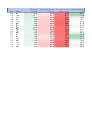 Year Month
Leisure and
hospitality
Arts, entertainment, and
recreation
Performing arts and
spectator sports
Amusement parks and
arcades
2018 Jul $15.78 $20.27 $32.56 $12.90
2018 Aug $15.84 $20.64 $32.51 $13.31
2018 Sep $16.09 $22.36 $33.30 $16.13
2018 Oct $16.19 $22.58 $33.93 $17.22
2018 Nov $16.22 $22.91 $34.21 $17.85
2018 Dec $16.50 $23.24 $34.57 $17.74
2019 Jan $16.42 $23.02 $34.05 $18.06
2019 Feb $16.54 $23.14 $33.22 $18.28
2019 Mar $16.46 $23.04 $33.39 $17.83
2019 Apr $16.50 $23.22 $33.82 $17.40
2019 May $16.51 $22.86 $33.48 $16.34
2019 Jun $16.37 $21.56 $32.92 $13.52
2019 Jul $16.33 $21.06 $33.13 $13.22
2019 Aug $16.39 $21.25 $32.39 $14.02
2019 Sep $16.67 $22.87 $33.72 $17.17
2019 Oct $16.72 $23.16 $34.20 $17.55
2019 Nov $16.77 $23.62 $34.34 $18.63
2019 Dec $17.00 $23.88 $34.70 $19.18
 