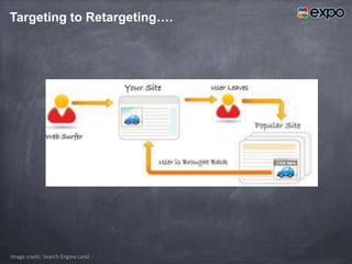 Targeting to Retargeting….




Image credit: Search Engine Land
 