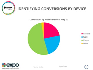 IDENTIFYING CONVERSIONS BY DEVICE
04/07/2013Freemax Media 10
Conversions by Mobile Device – May ‘13
Android
Tablet
iPhone
Other
 