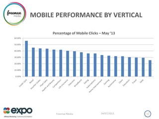 MOBILE PERFORMANCE BY VERTICAL
04/07/2013Freemax Media 12
0.00%
10.00%
20.00%
30.00%
40.00%
50.00%
60.00%
Percentage of Mobile Clicks – May ‘13
 