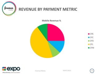 REVENUE BY PAYMENT METRIC
04/07/2013Freemax Media 20
Mobile Revenue %
CPA
CPC
CPD
CPL
CPM
 
