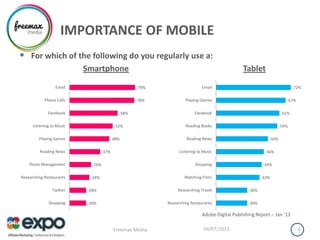 IMPORTANCE OF MOBILE
04/07/2013Freemax Media 4
30%
30%
42%
44%
46%
50%
59%
61%
67%
72%
Researching Restaurants
Researching Travel
Watching Films
Shopping
Listening to Music
Reading News
Reading Books
Facebook
Playing Games
Email
20%
20%
24%
26%
37%
48%
52%
58%
78%
79%
Shopping
Twitter
Researching Restaurants
Photo Management
Reading News
Playing Games
Listening to Music
Facebook
Phone Calls
Email
• For which of the following do you regularly use a:
Smartphone Tablet
Adobe Digital Publishing Report – Jan ‘13
 