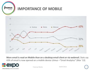 IMPORTANCE OF MOBILE
04/07/2013Freemax Media 5
More email is read on Mobile than on a desktop email client or via webmail. Stats say
43% of email is now opened on a mobile device Litmus –”Email Analytics” (Mar ‘13)
 