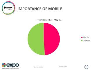 IMPORTANCE OF MOBILE
04/07/2013Freemax Media 6
Freemax Media – May ‘13
Mobile
Desktop
 