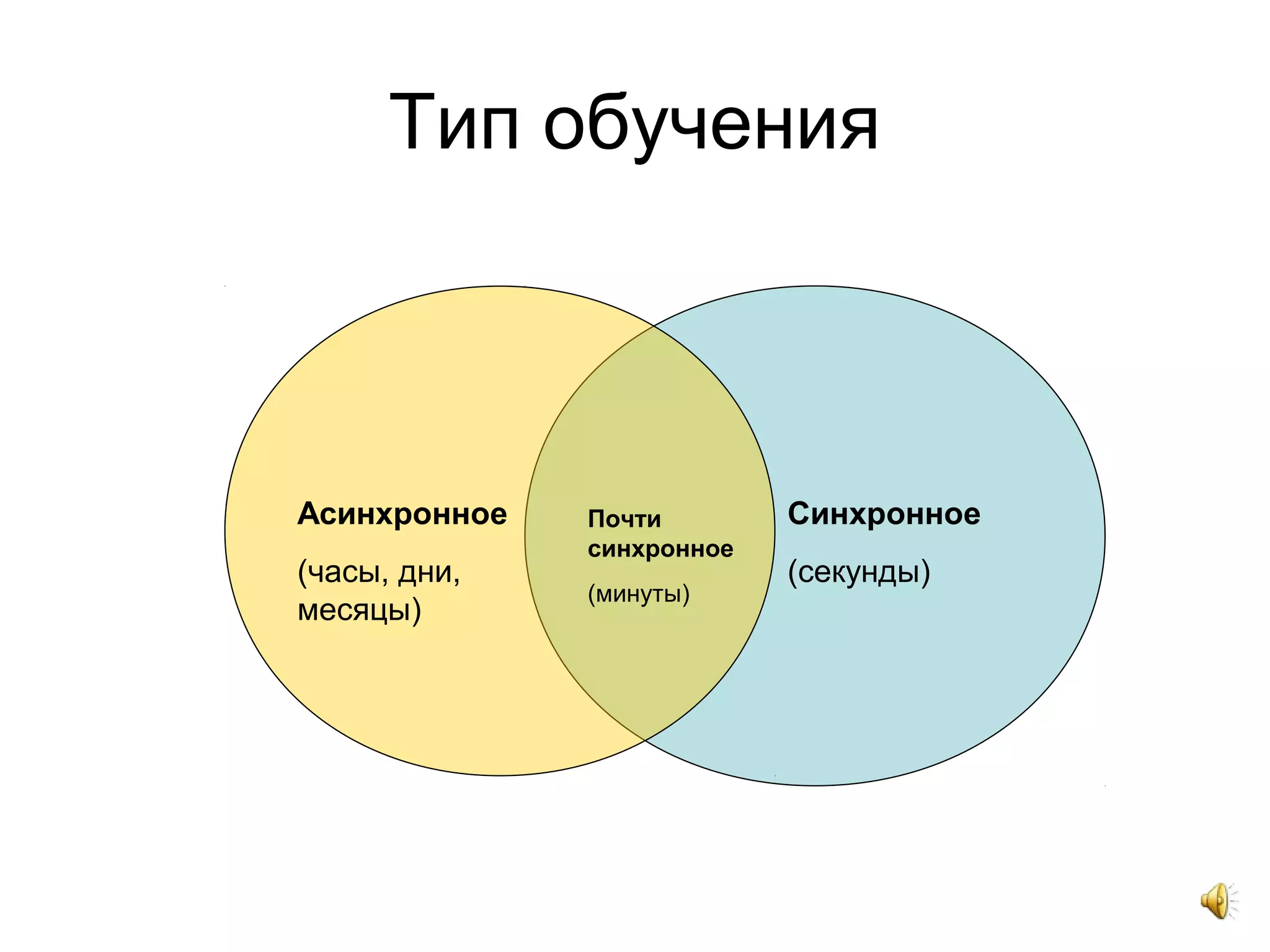 Тип обучения
Синхронное
(секунды)
Асинхронное
(часы, дни,
месяцы)
Почти
синхронное
(минуты)
 
