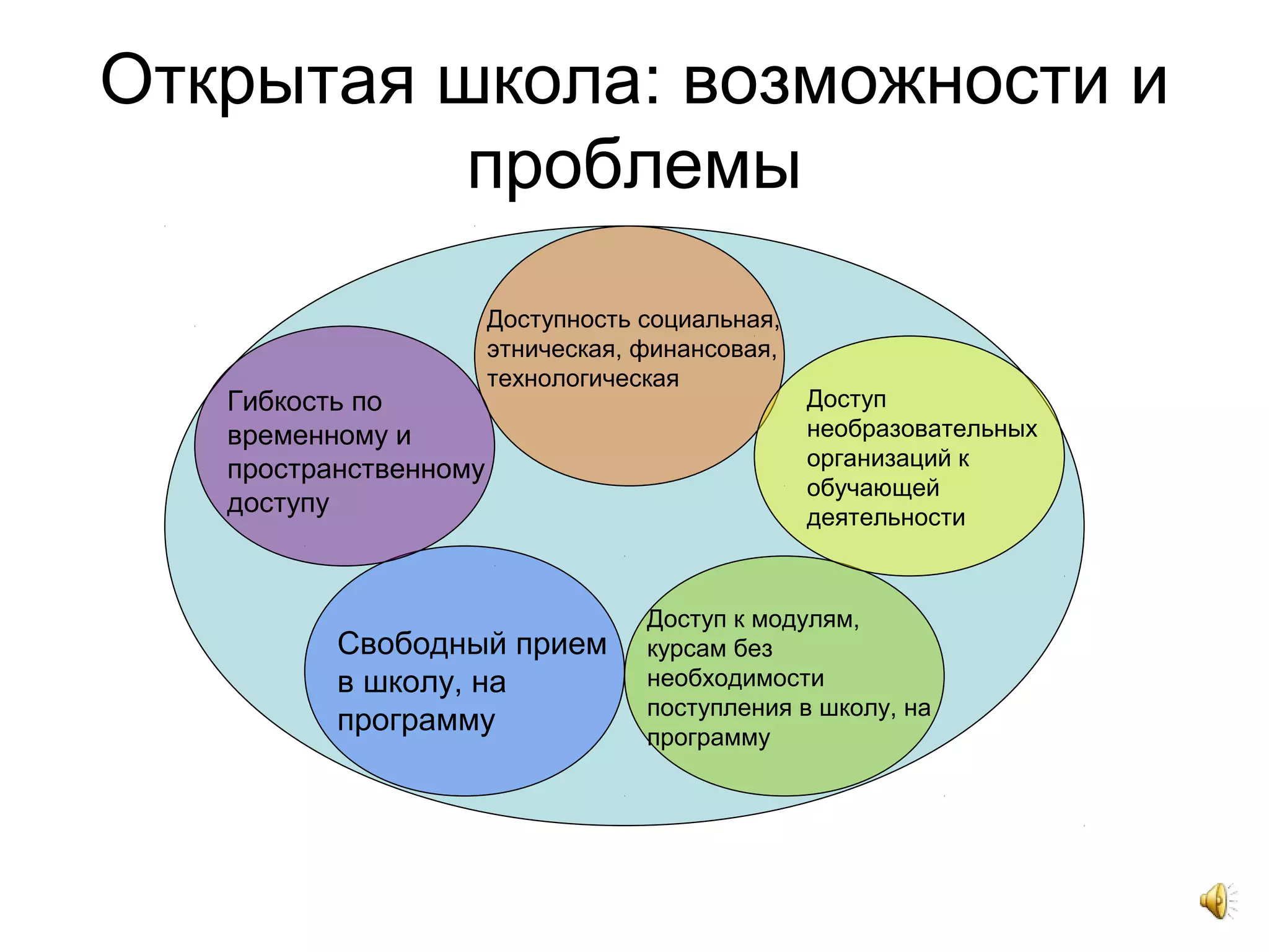 Открытая школа: возможности и
проблемы
Свободный прием
в школу, на
программу
Доступ к модулям,
курсам без
необходимости
поступления в школу, на
программу
Доступ
необразовательных
организаций к
обучающей
деятельности
Доступность социальная,
этническая, финансовая,
технологическая
Гибкость по
временному и
пространственному
доступу
 