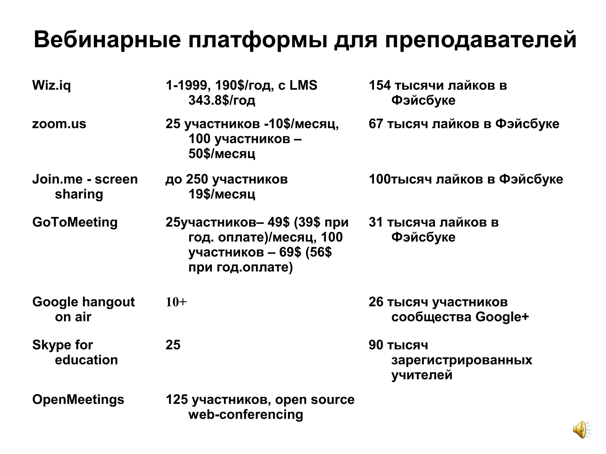 Вебинарные платформы для преподавателей
Wiz.iq 1-1999, 190$/год, с LMS
343.8$/год
154 тысячи лайков в
Фэйсбуке
zoom.us 25 участников -10$/месяц,
100 участников –
50$/месяц
67 тысяч лайков в Фэйсбуке
Join.me - screen
sharing
до 250 участников
19$/месяц
100тысяч лайков в Фэйсбуке
GoToMeeting 25участников– 49$ (39$ при
год. оплате)/месяц, 100
участников – 69$ (56$
при год.оплате)
31 тысяча лайков в
Фэйсбуке
Google hangout
on air
10+ 26 тысяч участников
сообщества Google+
Skype for
education
25 90 тысяч
зарегистрированных
учителей
OpenMeetings 125 участников, open source
web-conferencing
 
 