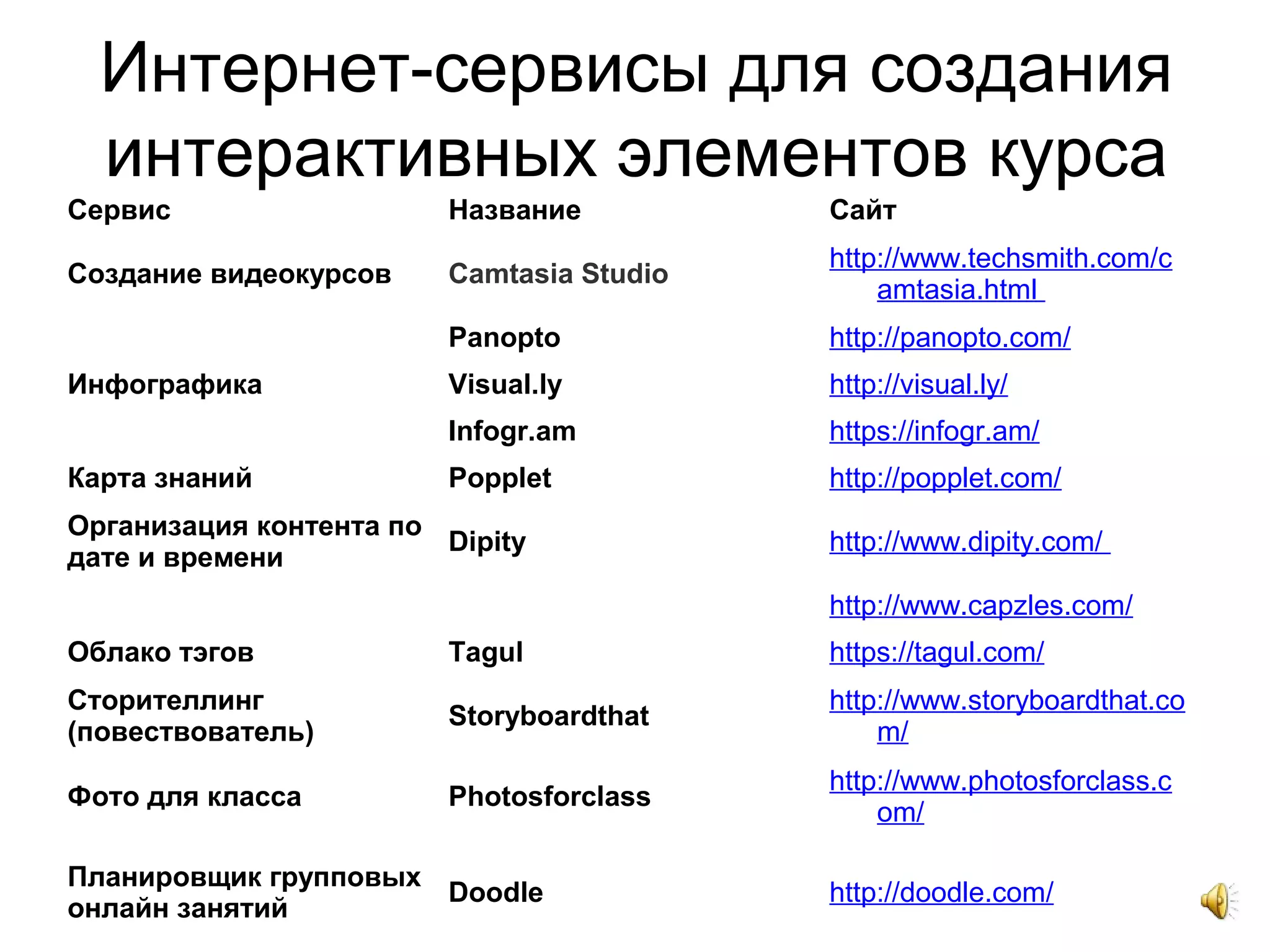 Интернет-сервисы для создания
интерактивных элементов курса
Сервис Название Сайт
Создание видеокурсов Camtasia Studio
http://www.techsmith.com/c
amtasia.html
Panopto http://panopto.com/
Инфографика Visual.ly http://visual.ly/
Infogr.am https://infogr.am/
Карта знаний Popplet http://popplet.com/
Организация контента по
дате и времени
Dipity http://www.dipity.com/
http://www.capzles.com/
Облако тэгов Tagul https://tagul.com/
Сторителлинг
(повествователь)
Storyboardthat
http://www.storyboardthat.co
m/
Фото для класса Photosforclass
http://www.photosforclass.c
om/
Планировщик групповых
онлайн занятий
Doodle http://doodle.com/
 