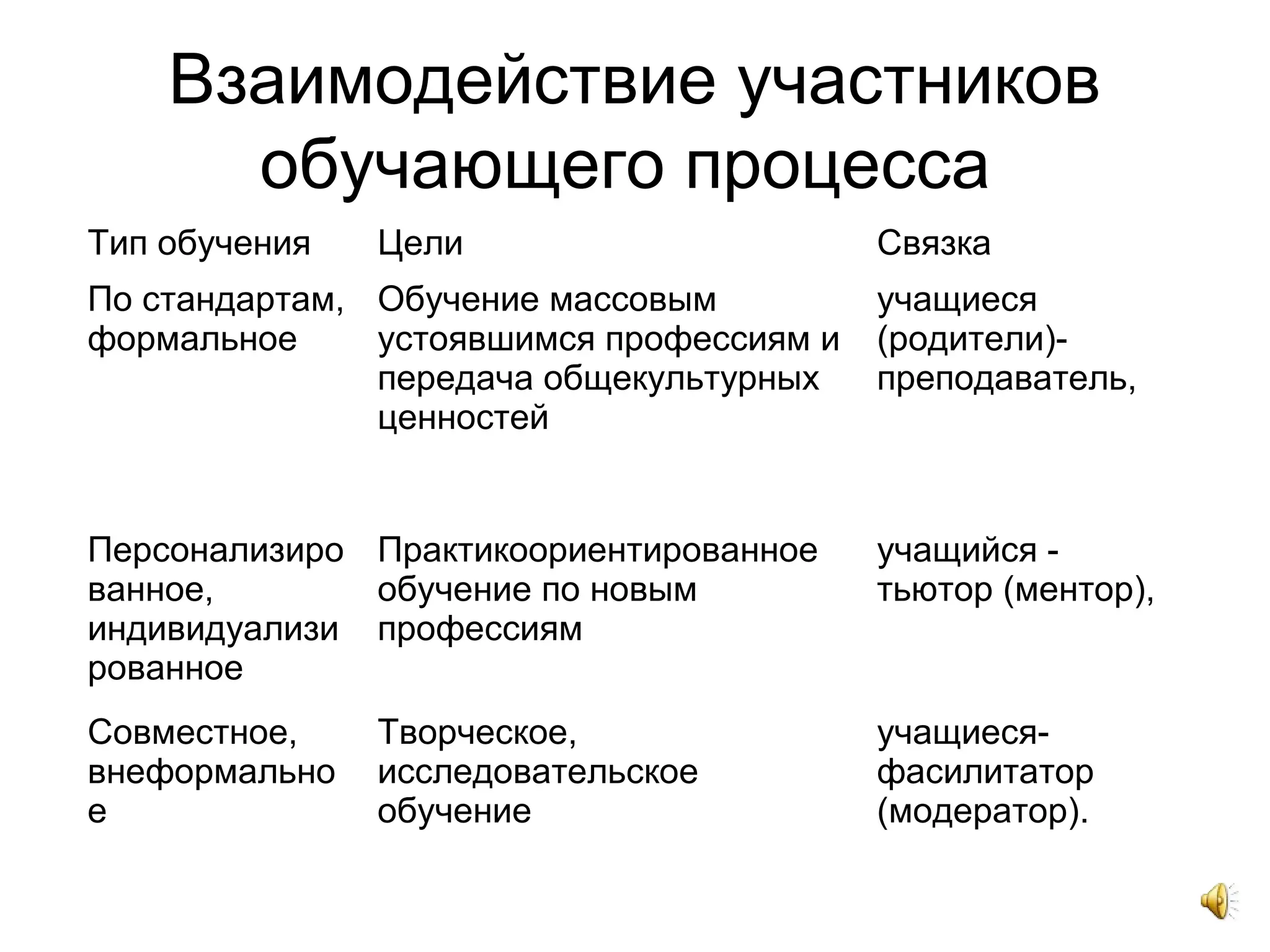 Взаимодействие участников
обучающего процесса
Тип обучения Цели Связка
По стандартам,
формальное
Обучение массовым
устоявшимся профессиям и
передача общекультурных
ценностей
учащиеся
(родители)-
преподаватель,
Персонализиро
ванное,
индивидуализи
рованное
Практикоориентированное
обучение по новым
профессиям
учащийся -
тьютор (ментор),
Совместное,
внеформально
е
Творческое,
исследовательское
обучение
учащиеся-
фасилитатор
(модератор).
 