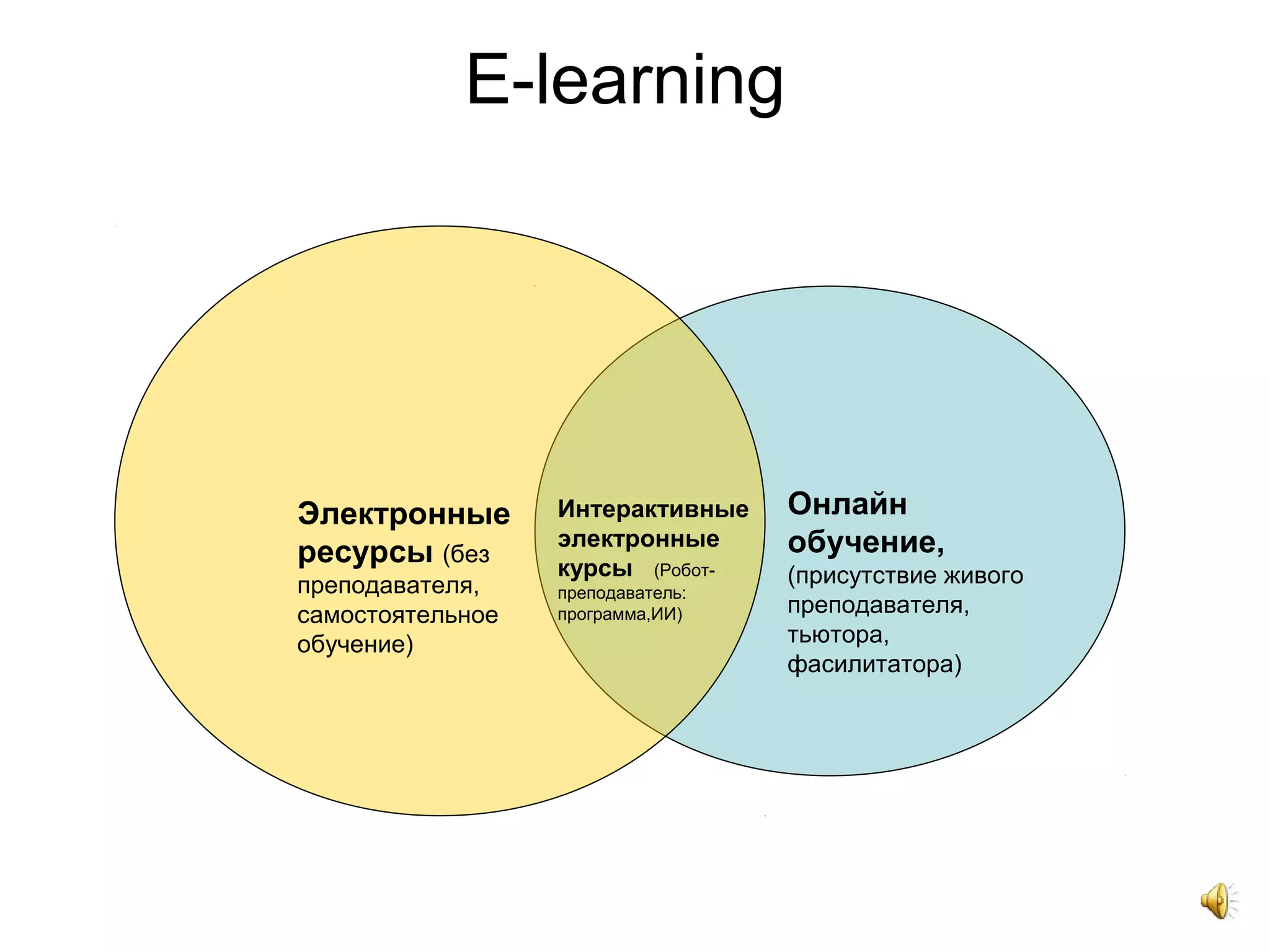 E-learning
Онлайн
обучение,
(присутствие живого
преподавателя,
тьютора,
фасилитатора)
Интерактивные
электронные
курсы (Робот-
преподаватель:
программа,ИИ)
Электронные
ресурсы (без
преподавателя,
самостоятельное
обучение)
 