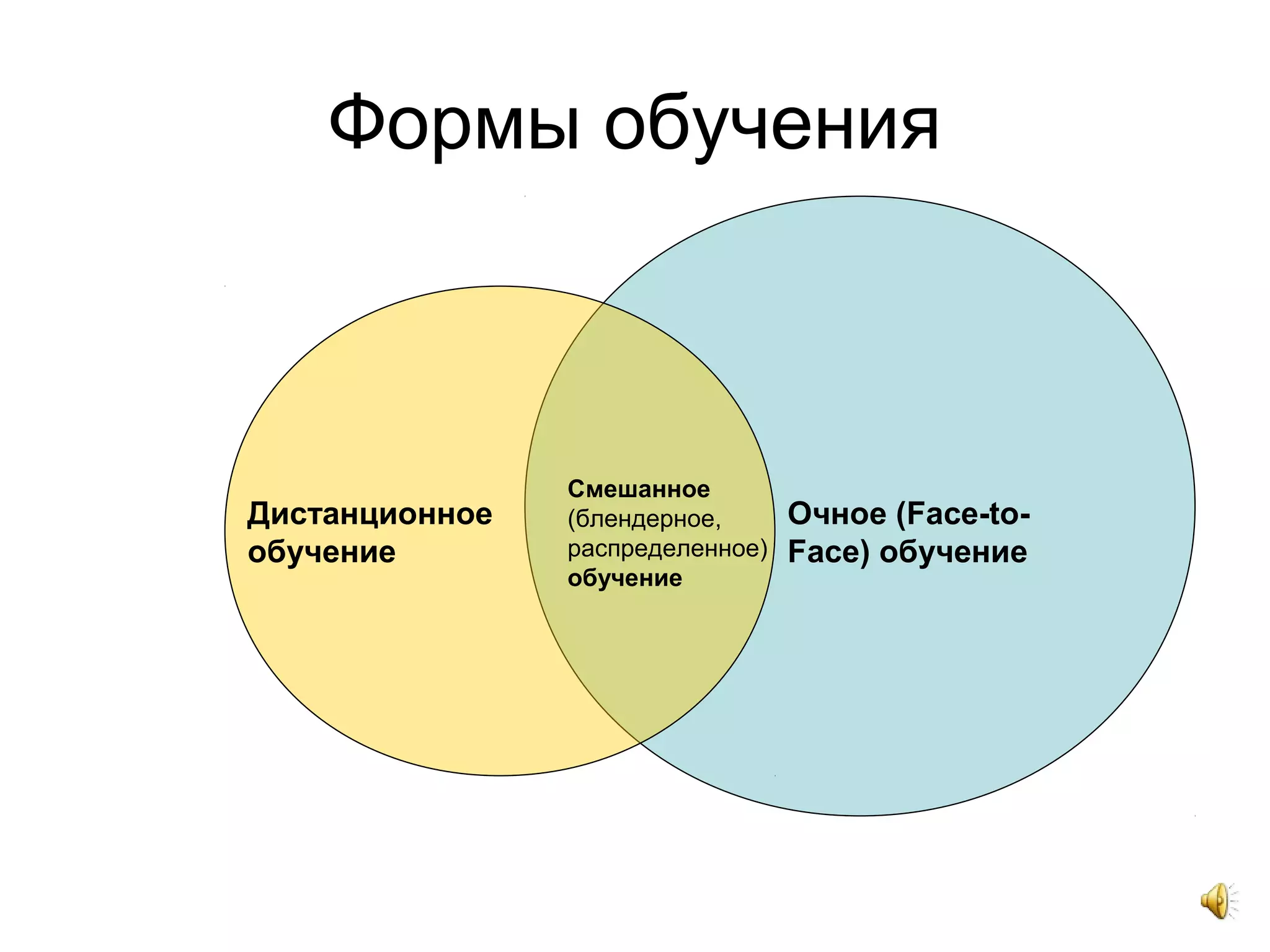 Формы обучения
Очное (Face-to-
Face) обучение
Смешанное
(блендерное,
распределенное)
обучение
Дистанционное
обучение
 