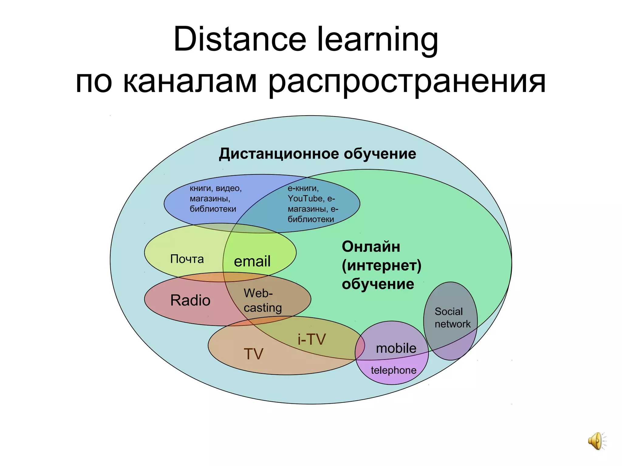 Distance learning
по каналам распространения
Дистанционное обучение
Онлайн
(интернет)
обучение
книги, видео,
магазины,
библиотеки
е-книги,
YouTube, е-
магазины, е-
библиотеки
Почта email
TV
i-TV
Radio
Web-
casting
telephone
mobile
Social
network
 