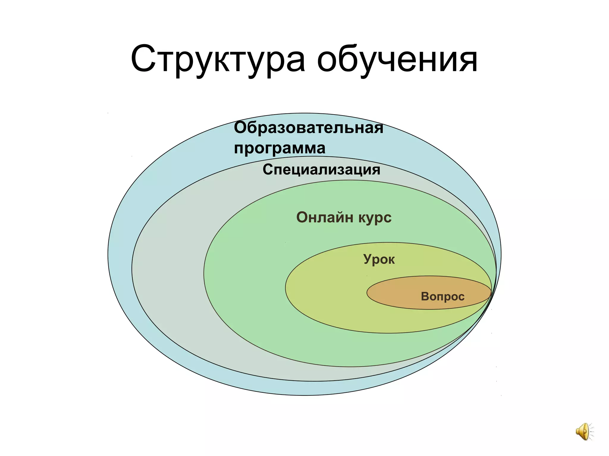 Структура обучения
Образовательная
программа
Онлайн курс
Урок
Вопрос
Специализация
 