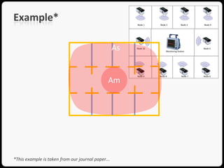 Example*

                                                   As


                                               Am




*This example is taken from our journal paper...
 