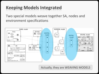 Keeping Models Integrated
Two special models weave together SA, nodes and
environment specifications




                    Actually, they are WEAVING MODELS
 