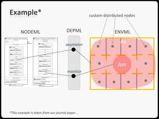 Example*                                           custom distributed nodes


       NODEML                          DEPML                    ENVML

                                       oxymeter
                                                                   As


                                                                  Am
                                        monitor




*This example is taken from our journal paper...
 