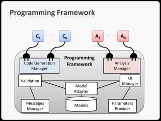 Programming Framework

          C1         Cn             A1       An



                     Programming
   Code Generation    Framework          Analysis
      Manager                            Manager

                                               UI
  Validation
                                             Manager
                           Model
                          Adapter

    Messages              Models         Parameters
    Manager                               Provider
 