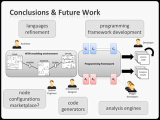 Conclusions & Future Work
        languages                     programming
       refinement                framework development




    node
configurations
marketplace?          code
                    generators          analysis engines
 