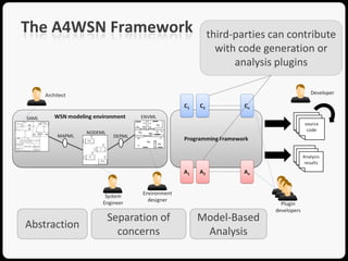 The A4WSN Framework            third-parties can contribute
                                 with code generation or
                                     analysis plugins




              Separation of   Model-Based
Abstraction
                concerns       Analysis
 