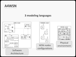 A4WSN

                 3 modeling languages




                                             Physical
                           WSN nodes       environment
                          configurations
   Software
  Architecture
 