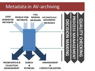 Metadata in AV-archiving
PROCESS MANAGEMENT

QUALITY CHECKING

CREATION
LEVEL

DECISION MAKING

FULL
USER
PRODUCTION MANUAL AUTOMATICALLY
GENERATED METADATA METADATA GENERATED
METADATA
METADATA

PROCESSING
LEVEL
PURPOSE
LEVEL

PRESERVATION &
COLLECTION
MANAGEMENT

SEARCH
&
RETRIEVAL

ENHANCEMENT
&
CONTEXTUALISATION

 