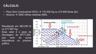 CÁLCULO:
• Peso Zero Combustível (PZC)  170.000 Kg ou 374.850 libras (lb);
• Alcance  3000 milhas náuticas (MN).
Resultando em 480.000 lb
ou 217.687 Kg.
Esse valor é o peso de
decolagem do B777-200,
que será de suma
importância no próximo
gráfico.
 