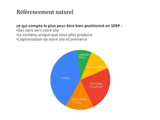 Référencement naturel
ce qui compte le plus pour être bien positionné en SERP :
•Des liens vers votre site
•Le contenu unique que vous allez produire
•L’optimisation de votre site eCommerce
 