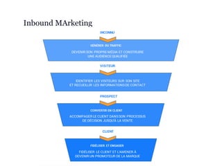 Inbound MArketing
 
