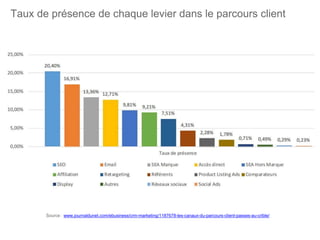Source : www.journaldunet.com/ebusiness/crm-marketing/1187678-les-canaux-du-parcours-client-passes-au-crible/
Taux de présence de chaque levier dans le parcours client
 
