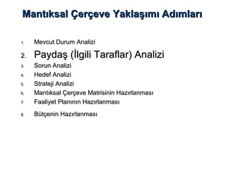 Mantıksal Çerçeve Yaklaşımı AdımlarıMantıksal Çerçeve Yaklaşımı Adımları
1.1. Mevcut Durum AnaliziMevcut Durum Analizi
2.2. Paydaş (İlgili Taraflar) AnaliziPaydaş (İlgili Taraflar) Analizi
3.3. Sorun AnaliziSorun Analizi
4.4. Hedef AnaliziHedef Analizi
5.5. Strateji AnaliziStrateji Analizi
6.6. Mantıksal Çerçeve Matrisinin HazırlanmasıMantıksal Çerçeve Matrisinin Hazırlanması
7.7. Faaliyet Planının HazırlanmasıFaaliyet Planının Hazırlanması
8.8. Bütçenin HazırlanmasıBütçenin Hazırlanması
 