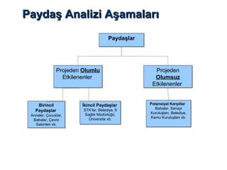 Paydaş Analizi AşamalarıPaydaş Analizi Aşamaları
PaydaşlarPaydaşlar
Birincil
Paydaşlar
Anneler, Çocuklar,
Babalar, Çevre
Sakinleri vb.
Birincil
Paydaşlar
Anneler, Çocuklar,
Babalar, Çevre
Sakinleri vb.
Projeden
Olumsuz
Etkilenenler
Projeden
Olumsuz
Etkilenenler
Projeden Olumlu
Etkilenenler
Projeden Olumlu
Etkilenenler
İkincil Paydaşlar
STK’lar, Belediye, İl
Sağlık Müdürlüğü,
Üniversite vb.
İkincil Paydaşlar
STK’lar, Belediye, İl
Sağlık Müdürlüğü,
Üniversite vb.
Potansiyel Karşıtlar
Babalar, Sanayi
Kuruluşları, Belediye,
Kamu Kuruluşları vb.
Potansiyel Karşıtlar
Babalar, Sanayi
Kuruluşları, Belediye,
Kamu Kuruluşları vb.
 