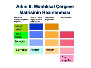 Adım 6: Mantıksal ÇerçeveAdım 6: Mantıksal Çerçeve
Matrisinin HazırlanmasıMatrisinin Hazırlanması
Objektif Olarak
Doğrulanabilir
Göstergeler
Doğrulama
Kaynakları
Varsayımlar
Genel
Hedef
Proje
Amacı
Sonuçlar
Faaliyetler Araçlar Maliyet
Ön-
koşullar
Müdahale
Mantığı-Projenin
Kapsamı
Müdahale
Mantığı-Projenin
Kapsamı
 