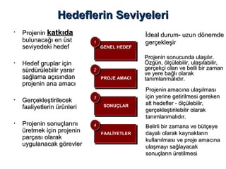 • ProjeninProjenin katkıdakatkıda
bulunacağı en üstbulunacağı en üst
seviyedeki hedefseviyedeki hedef
• Hedef gruplar içinHedef gruplar için
sürdürülebilir yararsürdürülebilir yarar
sağlama açısındansağlama açısından
projenin ana amacıprojenin ana amacı
• GerçekleştirilecekGerçekleştirilecek
faaliyetlerin ürünlerifaaliyetlerin ürünleri
• Projenin sonuçlarınıProjenin sonuçlarını
üretmek için projeninüretmek için projenin
parçası olarakparçası olarak
uygulanacak görevleruygulanacak görevler
İdealİdeal durum- uzun dönemdedurum- uzun dönemde
gerçekleşirgerçekleşir
ProjeninProjenin sonucunda ulaşılır.sonucunda ulaşılır.
Özgün, ölçülebilir, ulaşılabilir,Özgün, ölçülebilir, ulaşılabilir,
gerçekçi olan ve belli bir zamangerçekçi olan ve belli bir zaman
ve yere bağlı olarakve yere bağlı olarak
tanımlanmalıdır.tanımlanmalıdır.
ProjeninProjenin amacına ulaşılmasıamacına ulaşılması
için yerine getirilmesi gerekeniçin yerine getirilmesi gereken
alt hedefler - ölçülebilir,alt hedefler - ölçülebilir,
gerçekleştirilebilir olarakgerçekleştirilebilir olarak
tanımlanmalıdır.tanımlanmalıdır.
Belirli bir zamana ve bütçeyeBelirli bir zamana ve bütçeye
dayalı olarak kaynaklarındayalı olarak kaynakların
kullanılması ve proje amacınakullanılması ve proje amacına
ulaşmayı sağlayacakulaşmayı sağlayacak
sonuçların üretilmesisonuçların üretilmesi
Hedeflerin SeviyeleriHedeflerin Seviyeleri
GENEL HEDEF
PROJE AMACI
SONUÇLAR
FAALİYETLER
11
44
33
22
 