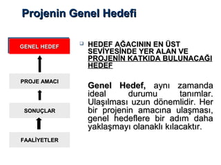 Projenin Genel HedefiProjenin Genel Hedefi
 HEDEF AĞACININ EN ÜSTHEDEF AĞACININ EN ÜST
SEVİYESİNDE YER ALAN VESEVİYESİNDE YER ALAN VE
PROJENİN KATKIDA BULUNACAĞIPROJENİN KATKIDA BULUNACAĞI
HEDEFHEDEF
Genel Hedef,Genel Hedef, aynı zamandaaynı zamanda
ideal durumu tanımlar.ideal durumu tanımlar.
Ulaşılması uzun dönemlidir. HerUlaşılması uzun dönemlidir. Her
bir projenin amacına ulaşması,bir projenin amacına ulaşması,
genel hedeflere bir adım dahagenel hedeflere bir adım daha
yaklaşmayı olanaklı kılacaktır.yaklaşmayı olanaklı kılacaktır.
GENEL HEDEFGENEL HEDEFGENEL HEDEFGENEL HEDEF
PROJE AMACIPROJE AMACI
SONUÇLARSONUÇLAR
FAALİYETLERFAALİYETLER
 