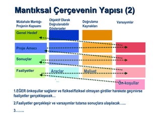 Proje Amacı
Mantıksal Çerçevenin Yapısı (2)Mantıksal Çerçevenin Yapısı (2)
1.EĞER önkoşullar sağlanır ve fiziksel/fiziksel olmayan girdiler harekete geçirilirse
faaliyetler gerçekleşecek…
2.Faaliyetler gerçekleşir ve varsayımlar tutarsa sonuçlara ulaşılacak…...
3……..
Müdahale Mantığı-
Projenin Kapsamı
‘...
Objektif Olarak
Doğrulanabilir
Göstergeler
Doğrulama
Kaynakları
Varsayımlar
Genel Hedef
Sonuçlar
Faaliyetler Araçlar Maliyet
Ön-koşullar
 